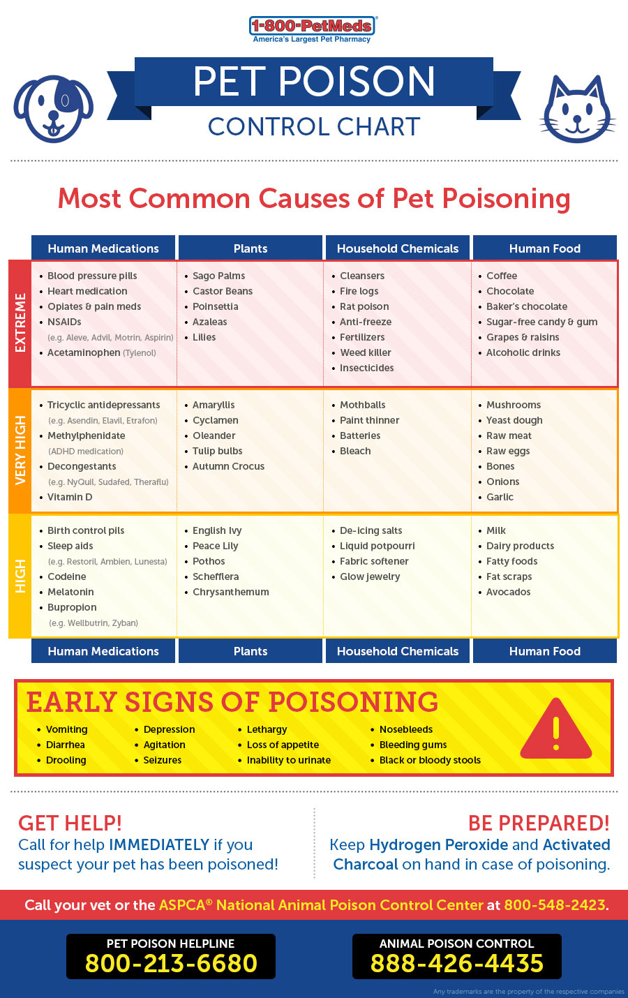 Prevent Accidental Dog Poisoning